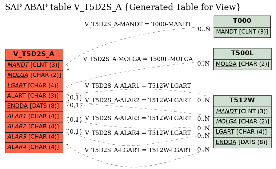 E-R Diagram for table V_T5D2S_A (Generated Table for View)