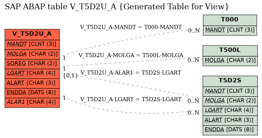 E-R Diagram for table V_T5D2U_A (Generated Table for View)