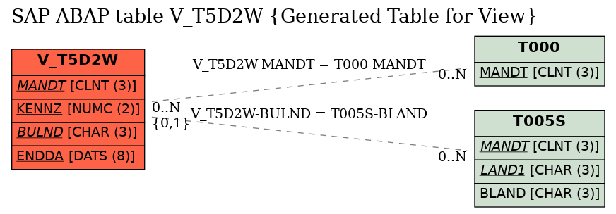 E-R Diagram for table V_T5D2W (Generated Table for View)