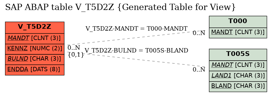 E-R Diagram for table V_T5D2Z (Generated Table for View)