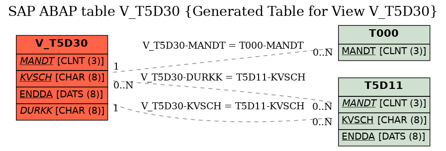 E-R Diagram for table V_T5D30 (Generated Table for View V_T5D30)