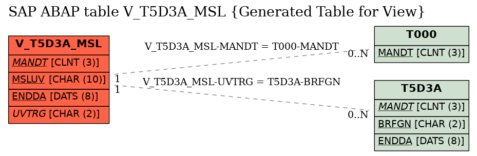 E-R Diagram for table V_T5D3A_MSL (Generated Table for View)