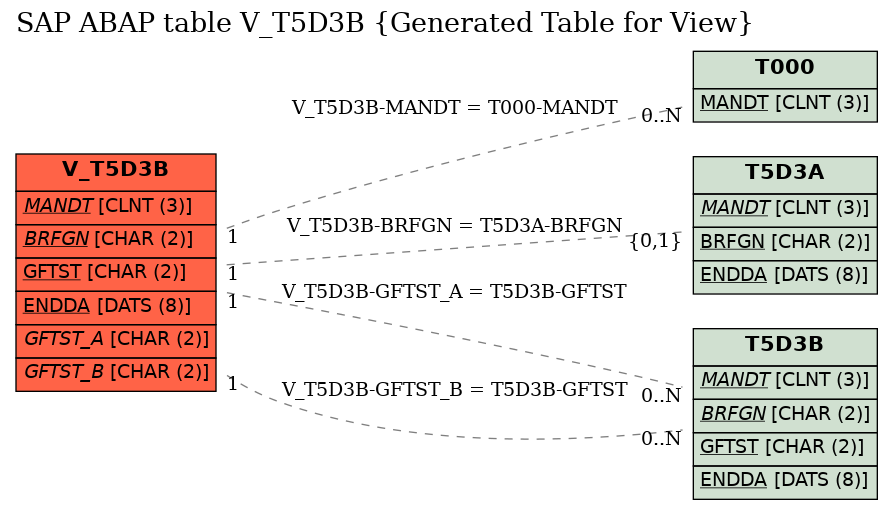 E-R Diagram for table V_T5D3B (Generated Table for View)