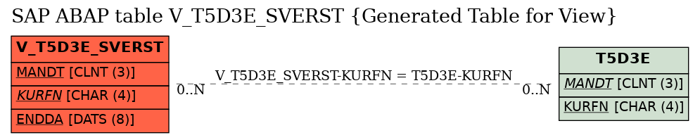 E-R Diagram for table V_T5D3E_SVERST (Generated Table for View)