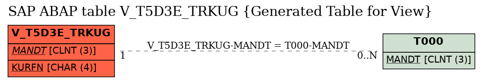 E-R Diagram for table V_T5D3E_TRKUG (Generated Table for View)