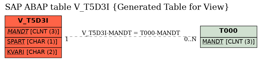 E-R Diagram for table V_T5D3I (Generated Table for View)