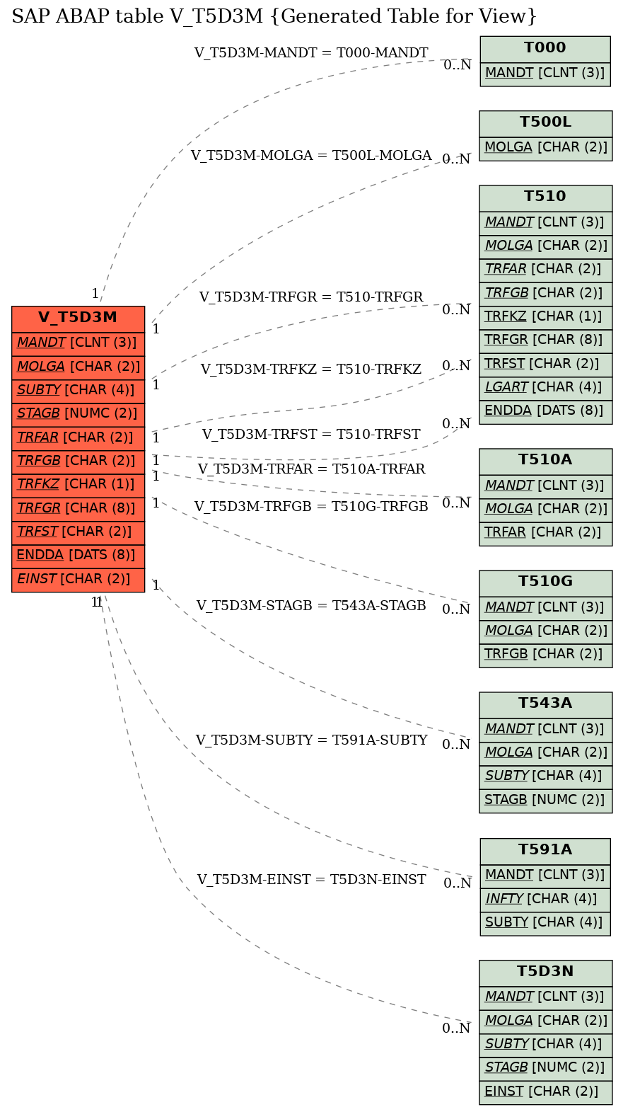 E-R Diagram for table V_T5D3M (Generated Table for View)