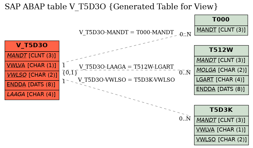 E-R Diagram for table V_T5D3O (Generated Table for View)