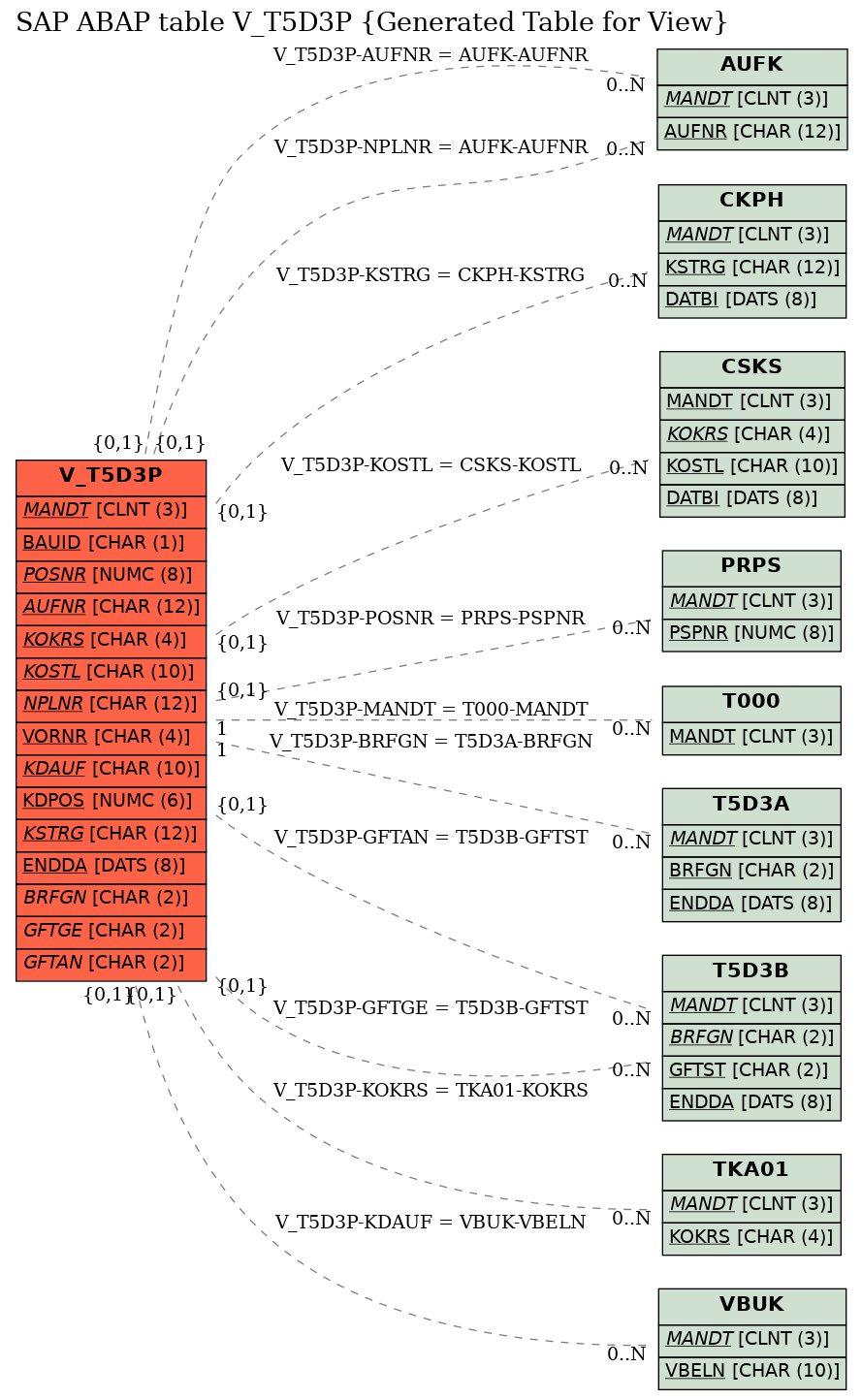 E-R Diagram for table V_T5D3P (Generated Table for View)