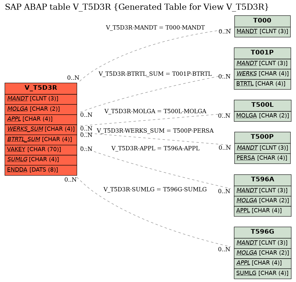 E-R Diagram for table V_T5D3R (Generated Table for View V_T5D3R)
