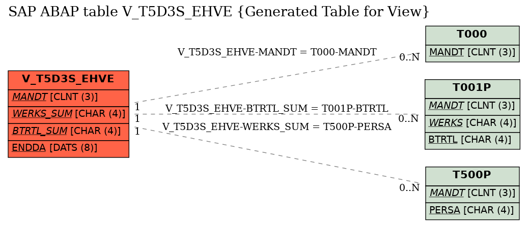 E-R Diagram for table V_T5D3S_EHVE (Generated Table for View)