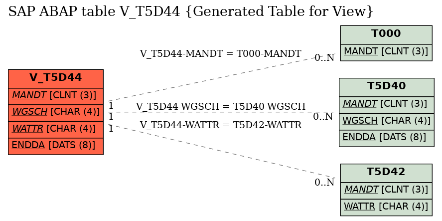 E-R Diagram for table V_T5D44 (Generated Table for View)