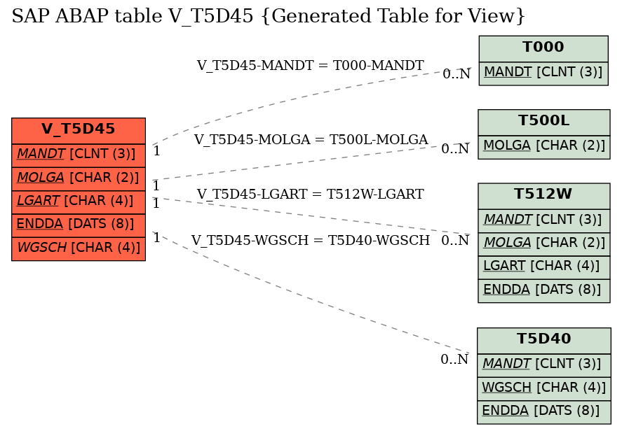 E-R Diagram for table V_T5D45 (Generated Table for View)