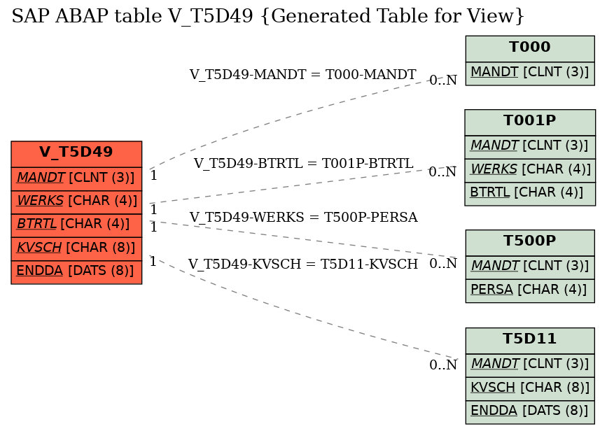 E-R Diagram for table V_T5D49 (Generated Table for View)