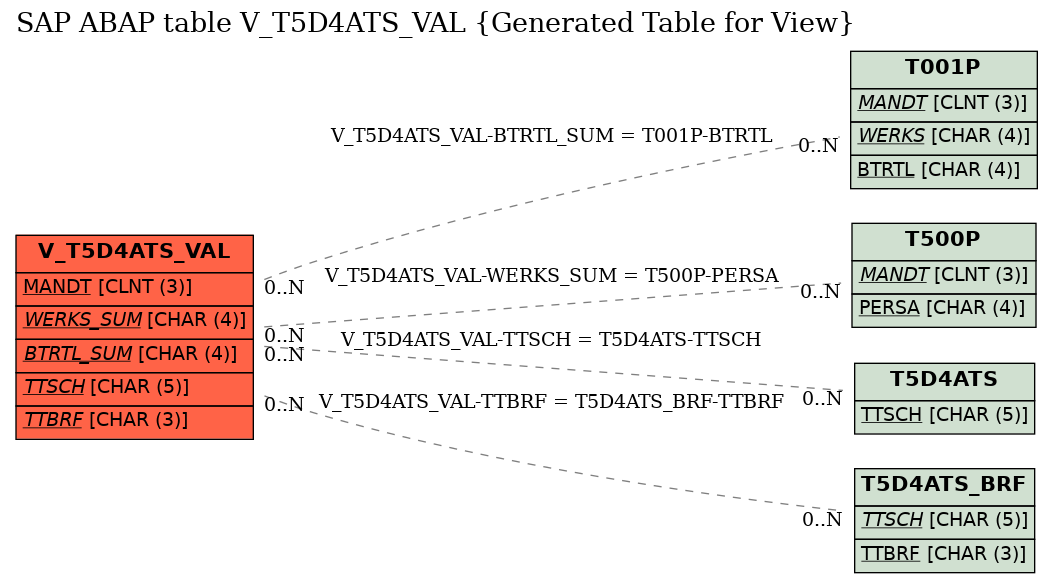 E-R Diagram for table V_T5D4ATS_VAL (Generated Table for View)