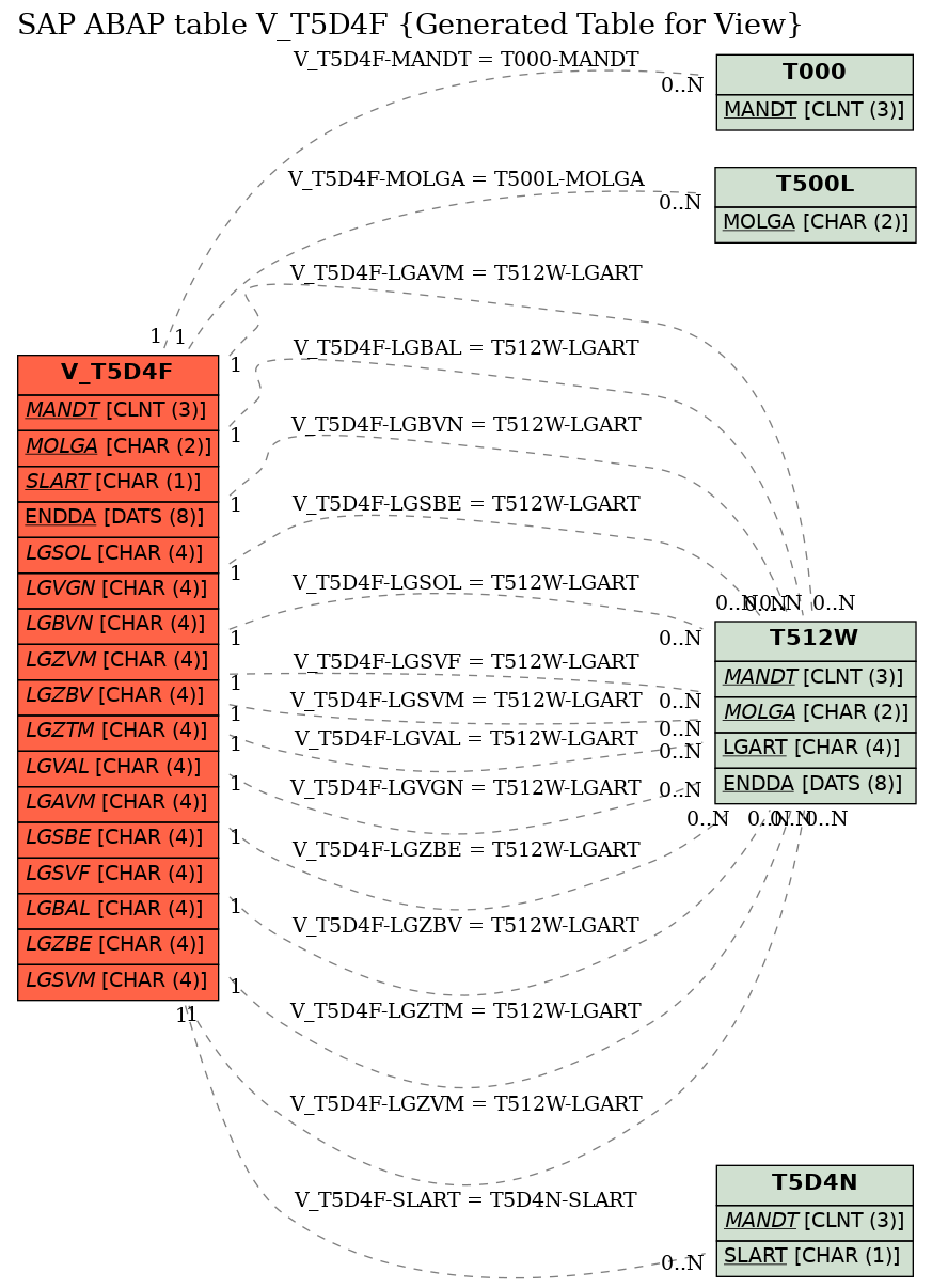 E-R Diagram for table V_T5D4F (Generated Table for View)