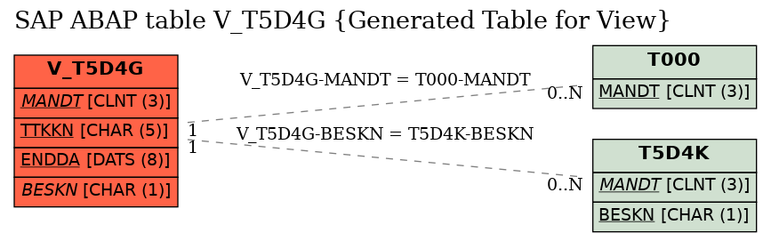 E-R Diagram for table V_T5D4G (Generated Table for View)