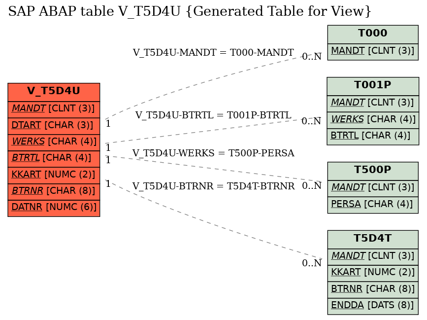E-R Diagram for table V_T5D4U (Generated Table for View)