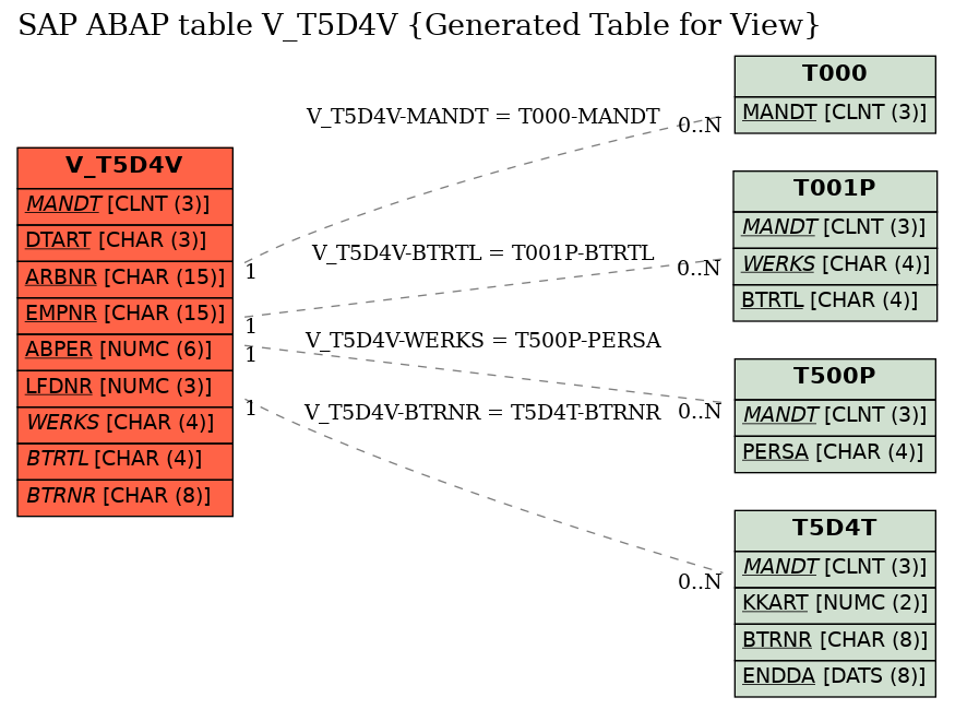 E-R Diagram for table V_T5D4V (Generated Table for View)