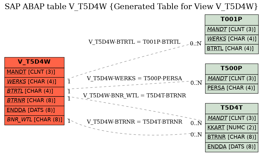 E-R Diagram for table V_T5D4W (Generated Table for View V_T5D4W)