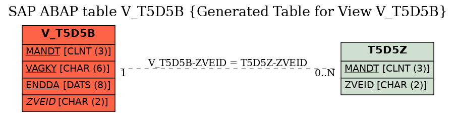 E-R Diagram for table V_T5D5B (Generated Table for View V_T5D5B)