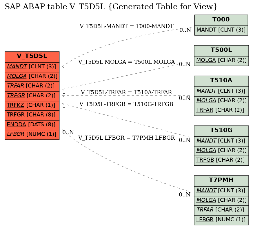 E-R Diagram for table V_T5D5L (Generated Table for View)