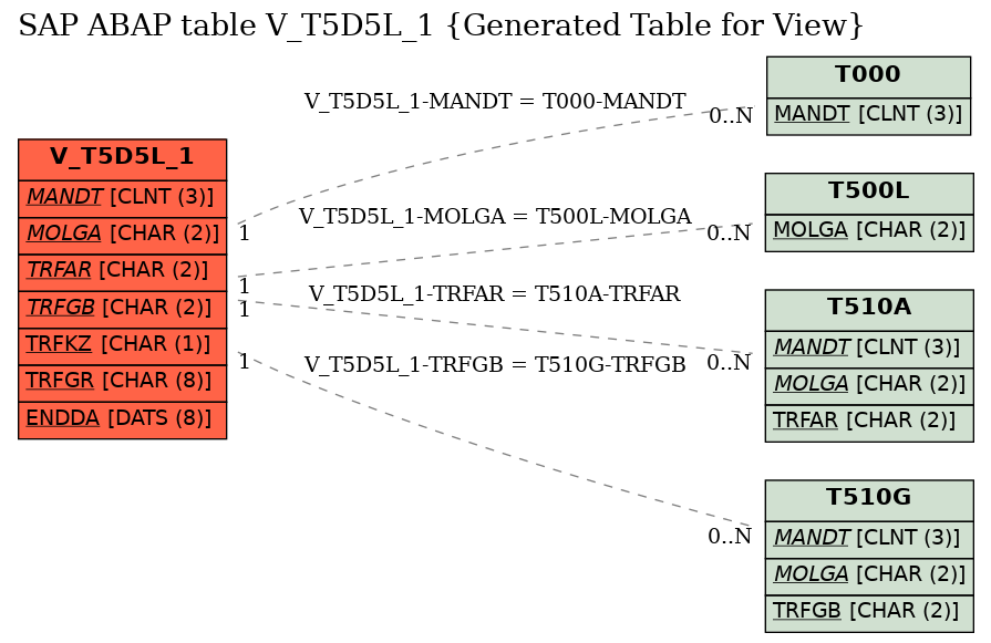 E-R Diagram for table V_T5D5L_1 (Generated Table for View)