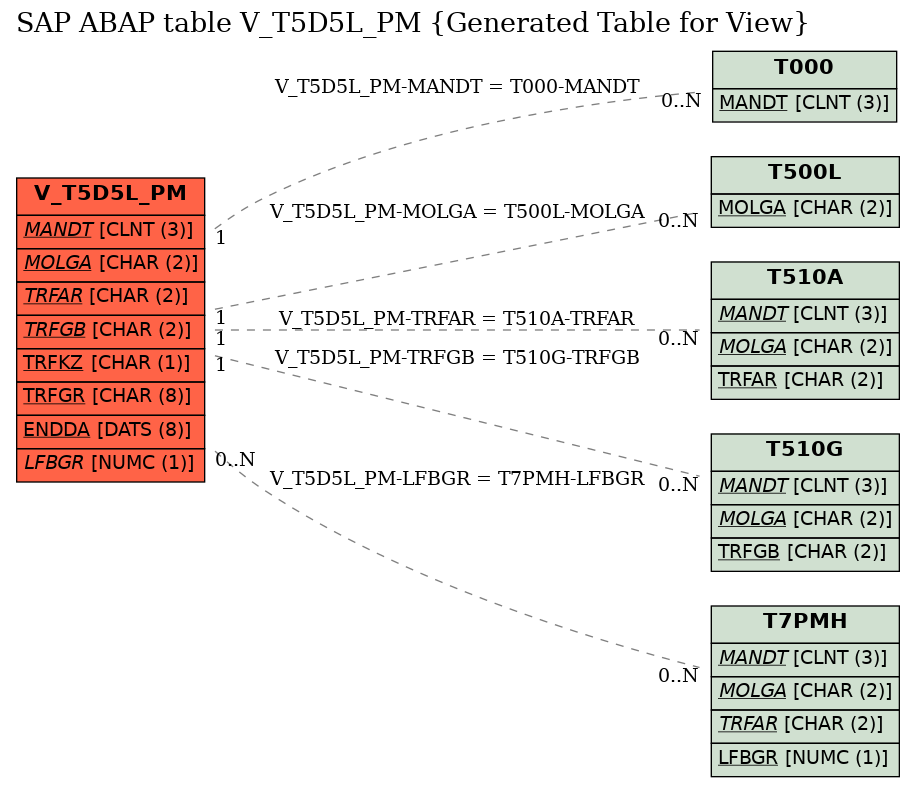 E-R Diagram for table V_T5D5L_PM (Generated Table for View)