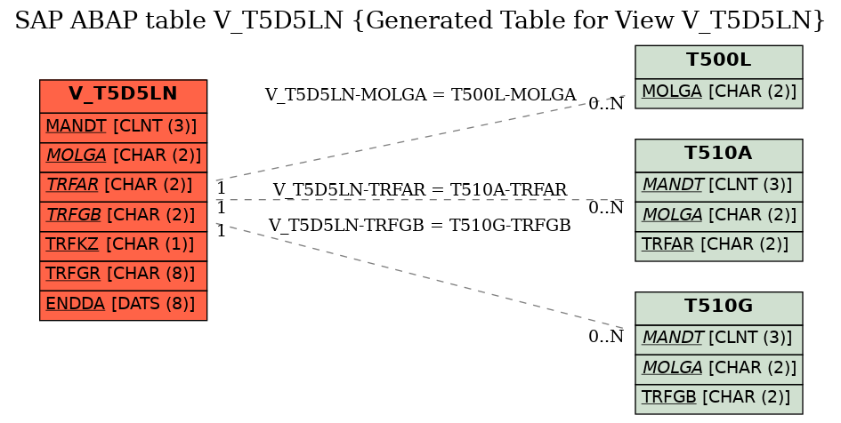 E-R Diagram for table V_T5D5LN (Generated Table for View V_T5D5LN)