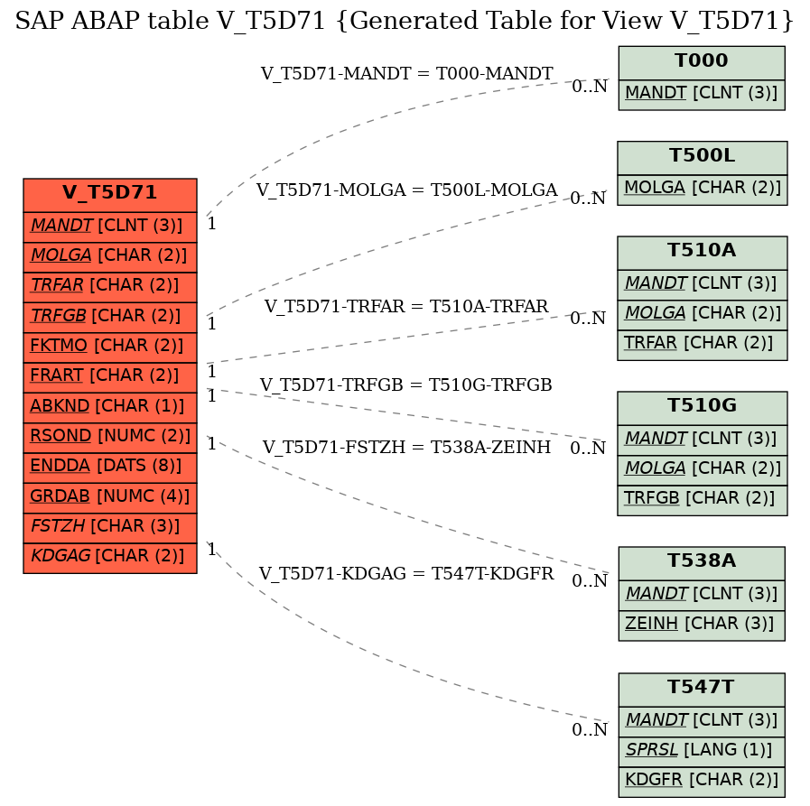 E-R Diagram for table V_T5D71 (Generated Table for View V_T5D71)