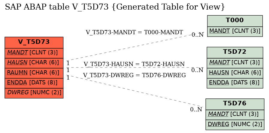 E-R Diagram for table V_T5D73 (Generated Table for View)