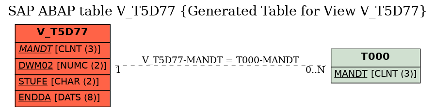 E-R Diagram for table V_T5D77 (Generated Table for View V_T5D77)