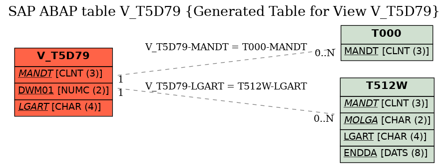 E-R Diagram for table V_T5D79 (Generated Table for View V_T5D79)