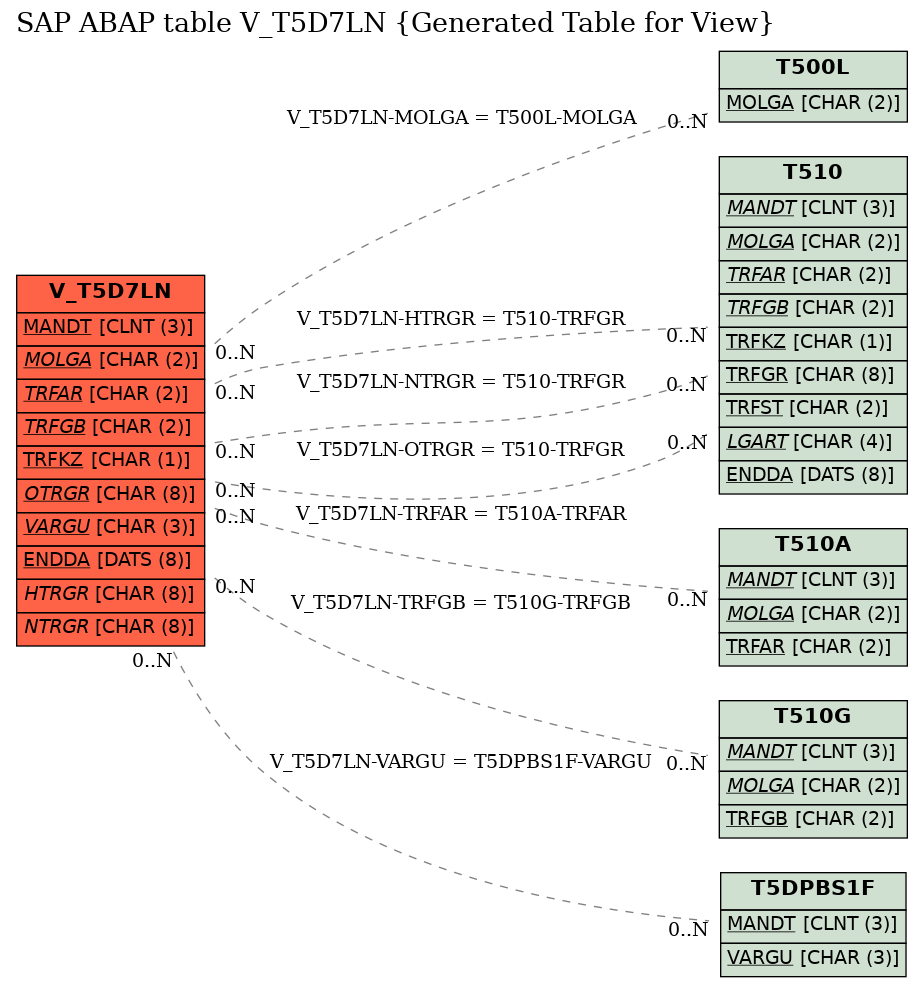 E-R Diagram for table V_T5D7LN (Generated Table for View)