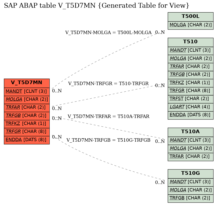 E-R Diagram for table V_T5D7MN (Generated Table for View)