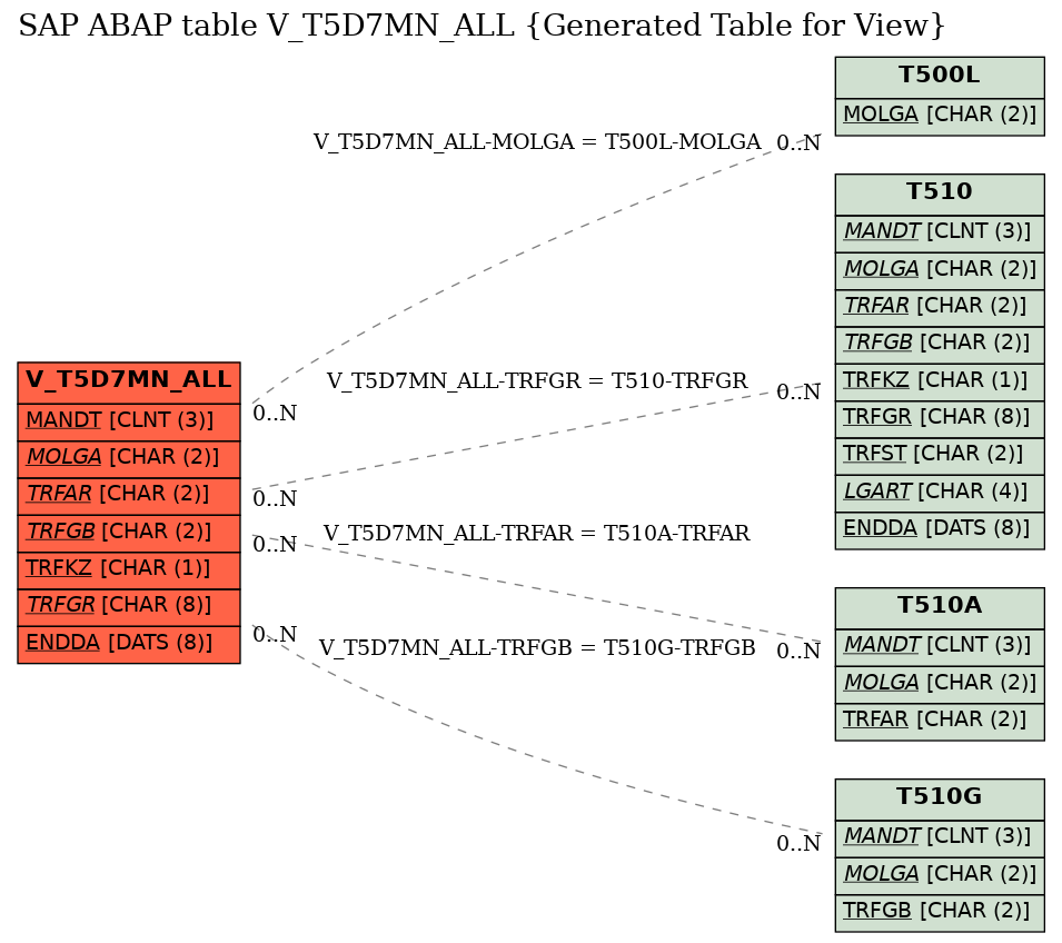 E-R Diagram for table V_T5D7MN_ALL (Generated Table for View)