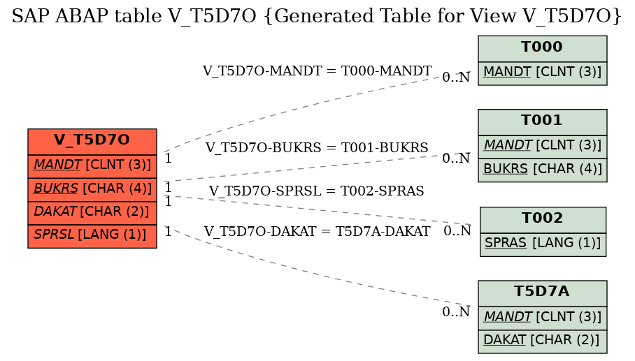 E-R Diagram for table V_T5D7O (Generated Table for View V_T5D7O)