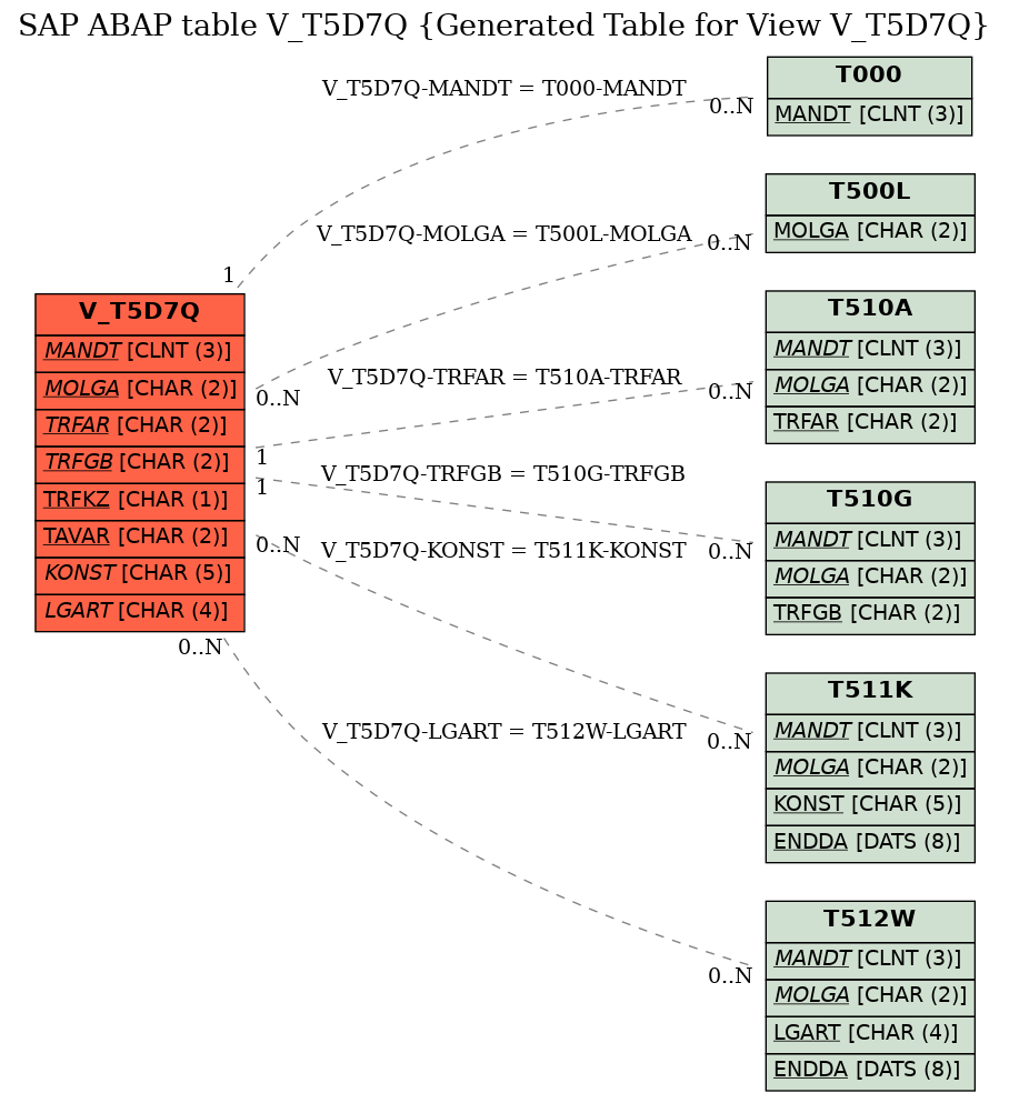 E-R Diagram for table V_T5D7Q (Generated Table for View V_T5D7Q)