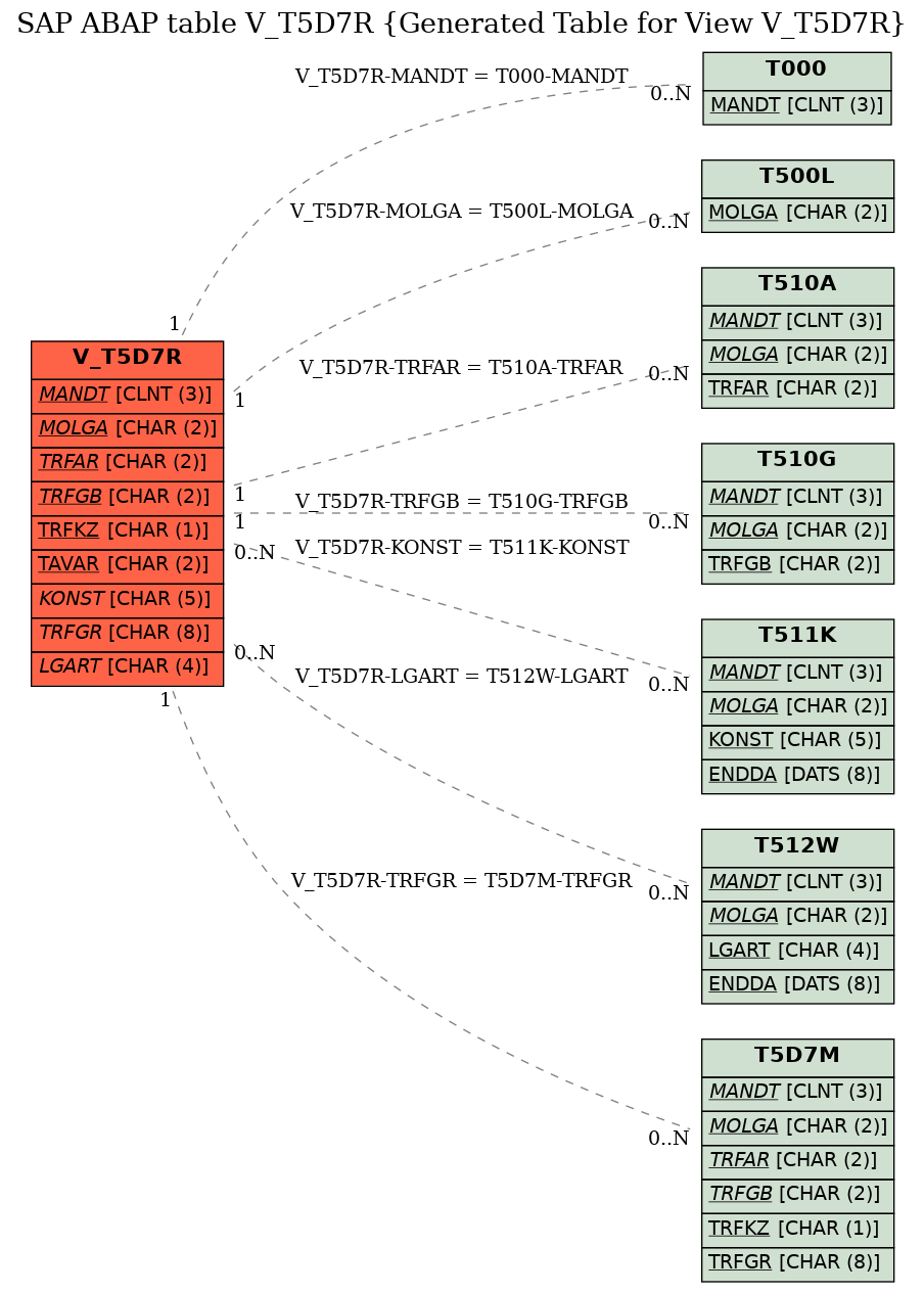 E-R Diagram for table V_T5D7R (Generated Table for View V_T5D7R)