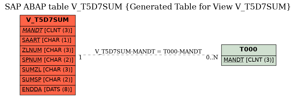 E-R Diagram for table V_T5D7SUM (Generated Table for View V_T5D7SUM)