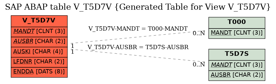 E-R Diagram for table V_T5D7V (Generated Table for View V_T5D7V)