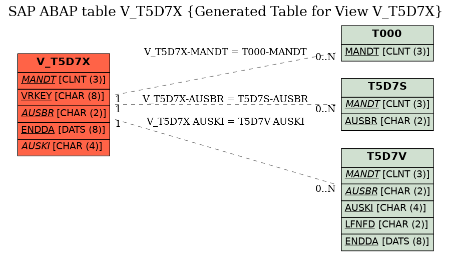 E-R Diagram for table V_T5D7X (Generated Table for View V_T5D7X)