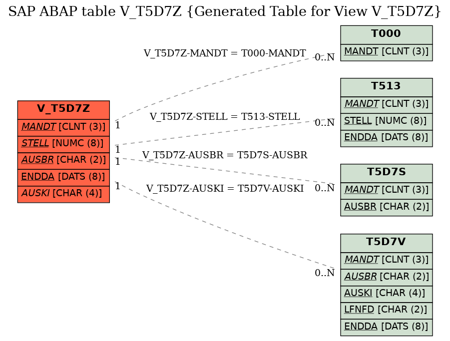 E-R Diagram for table V_T5D7Z (Generated Table for View V_T5D7Z)