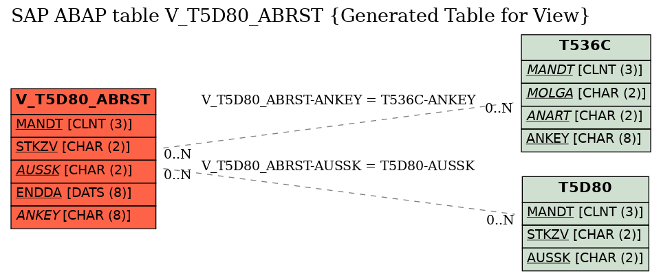 E-R Diagram for table V_T5D80_ABRST (Generated Table for View)