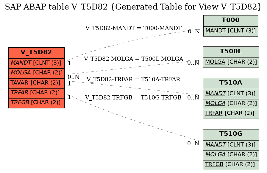 E-R Diagram for table V_T5D82 (Generated Table for View V_T5D82)