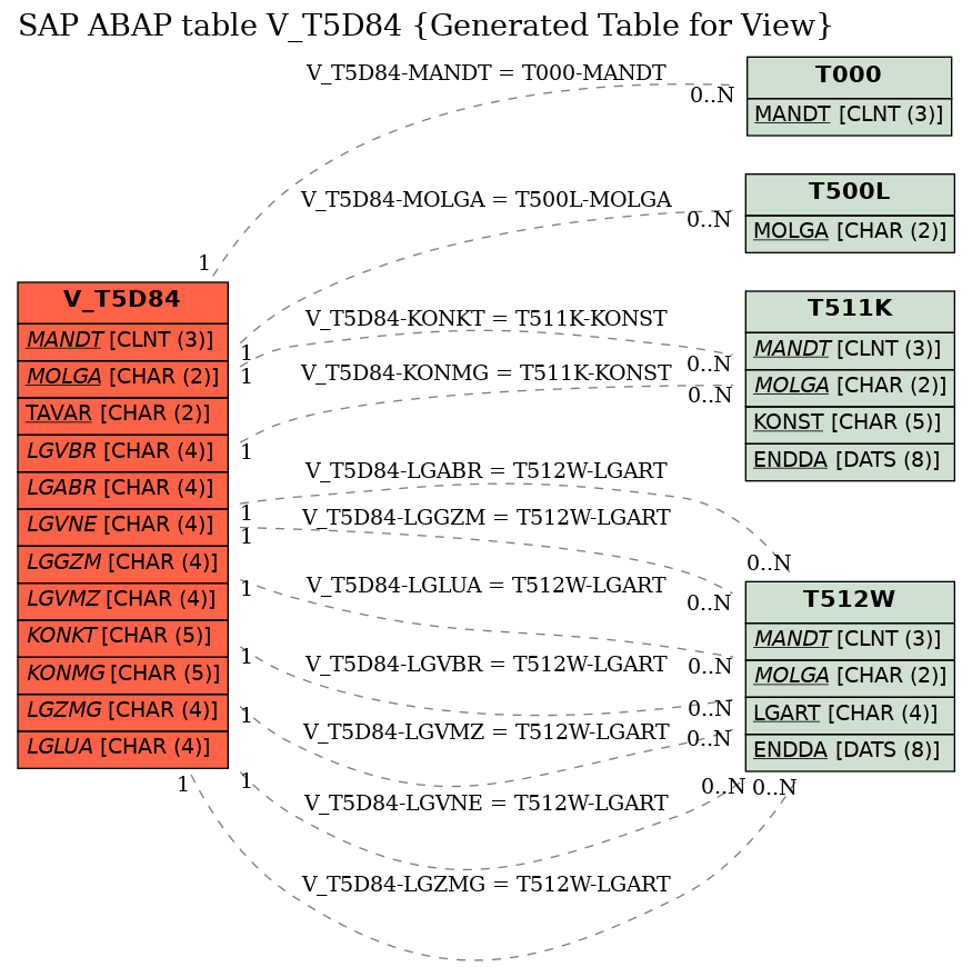 E-R Diagram for table V_T5D84 (Generated Table for View)