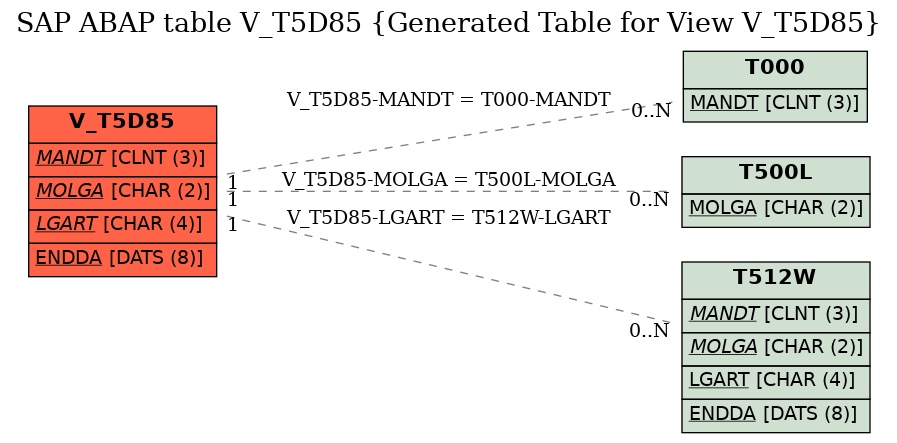 E-R Diagram for table V_T5D85 (Generated Table for View V_T5D85)