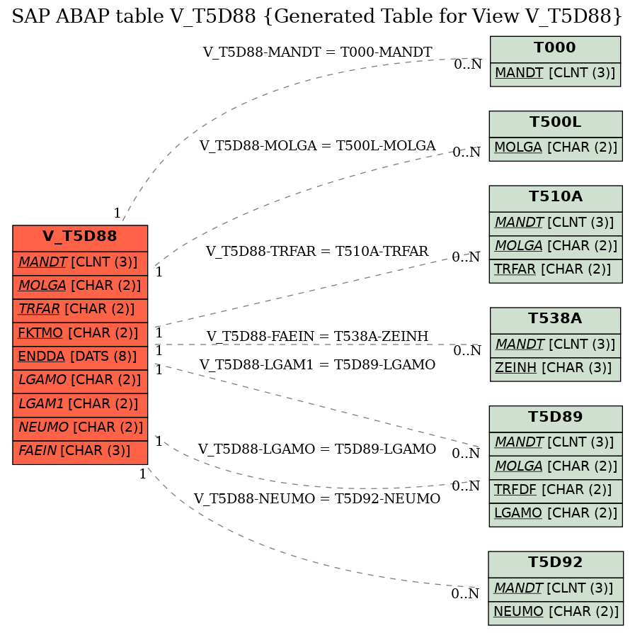 E-R Diagram for table V_T5D88 (Generated Table for View V_T5D88)