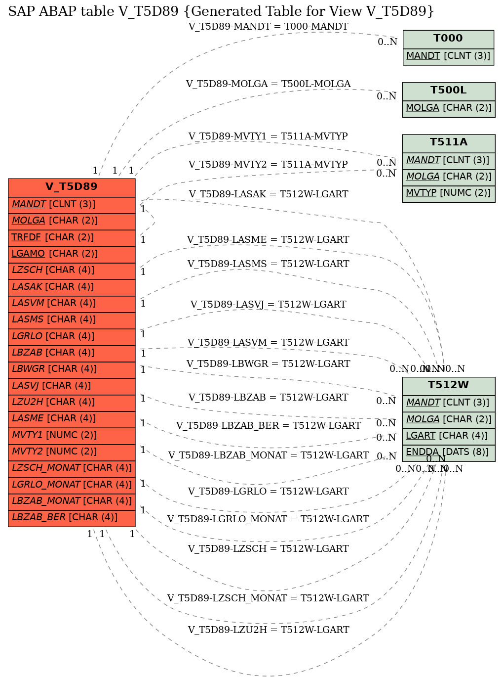 E-R Diagram for table V_T5D89 (Generated Table for View V_T5D89)