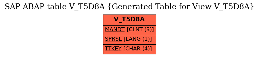 E-R Diagram for table V_T5D8A (Generated Table for View V_T5D8A)